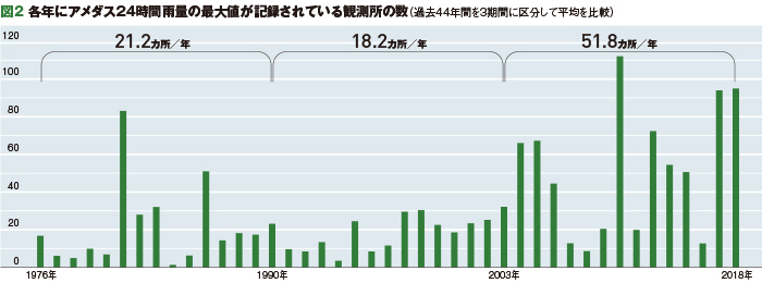 日本の至るところで豪雨災害が頻発。例外はない。これまで豪雨があまりなかった地域ほど、経験不足のため豪雨災害が大きい。