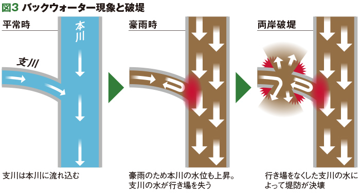 図3 バックウォーター現象と破堤