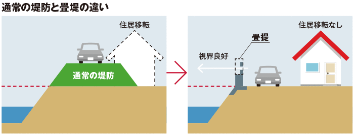 通常の堤防と畳堤の違い