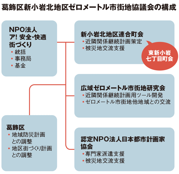 葛飾区新小岩北地区ゼロメートル市街地協議会の構成