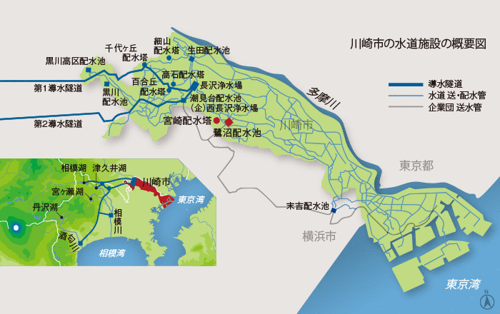 川崎市の水道は、相模川上流の相模湖、津久井湖が主な水源。長沢浄水場で
処理した水道水を、地形の高低差を利用して送水している