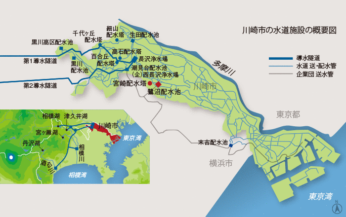 川崎市の水道は、相模川上流の相模湖、津久井湖が主な水源。長沢浄水場で
処理した水道水を、地形の高低差を利用して送水している