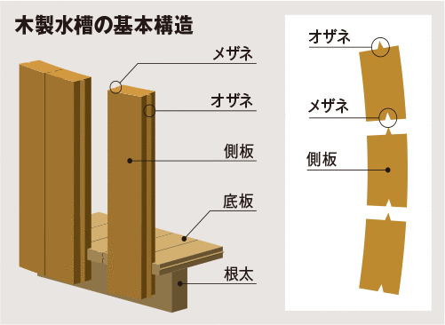 側板には欠き込みが施されていて、底板にかませながら建てこんでいく。底板と側板の結合部にも接着剤などは使用しない（日本木槽木管株式会社の提供資料をもとに編集部作成）