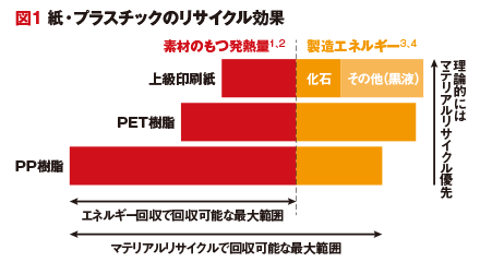 図1 紙・プラスティックのリサイクル効果