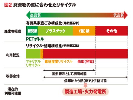 廃棄物の質に合わせたリサイクル