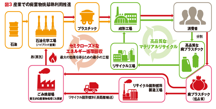 図3 産業での廃棄物焼却熱利用推進