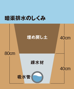 暗渠排水のしくみ