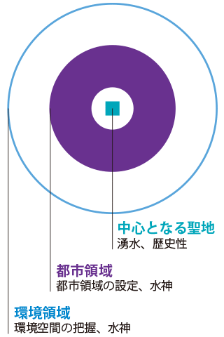 「水の聖地」概念図 髙村雅彦さん提供の資料をもとに編集部作図