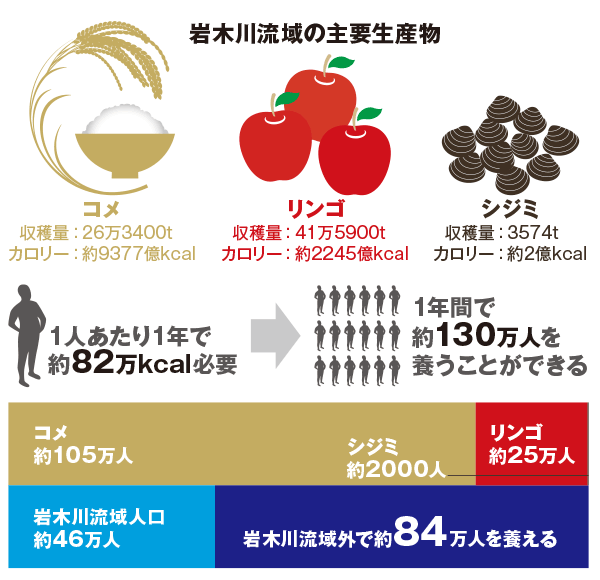 岩木川流域は青森県民およそ124万人を養っても余るくらいの扶養力をもつ　作成：坂本貴啓さん