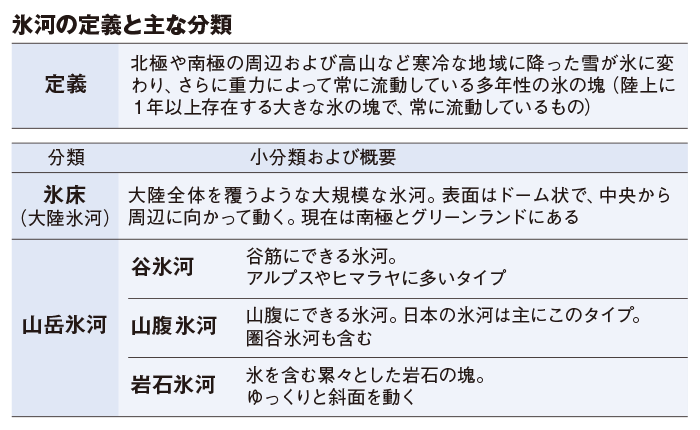 氷河の定義と主な分類