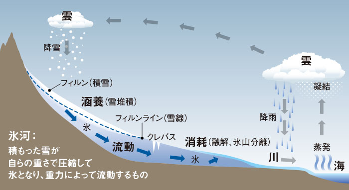 図１ 水循環と氷河の模式図