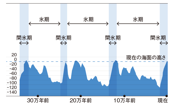 図3 気候変動と海面の変動