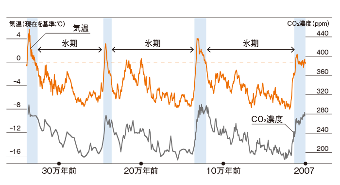 図4 気温とCO2濃度の変化