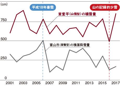 図2 室堂平（標高2450m）と富山市の積雪・降雪量比較