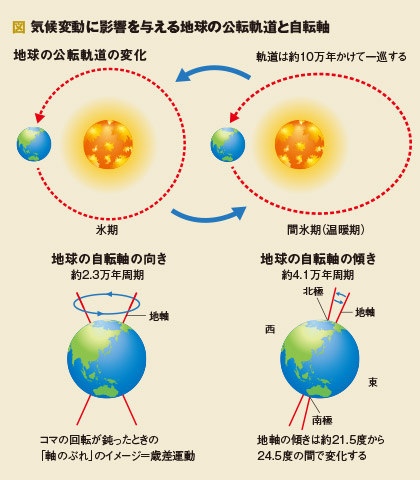 図　気候変動に影響を与える地球の公転軌道と自転軸