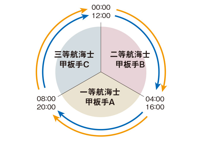 図2 航行中の当直体制（外航船）