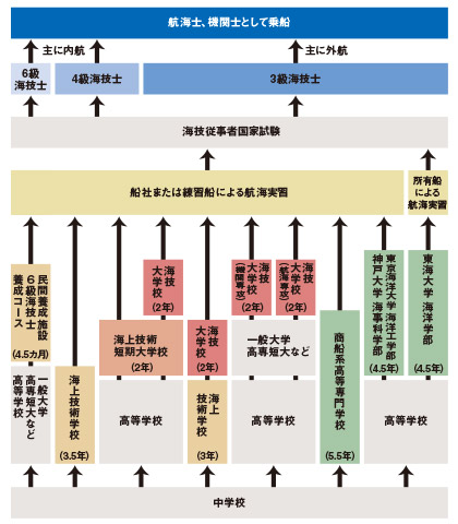 図3 船員になるための方法