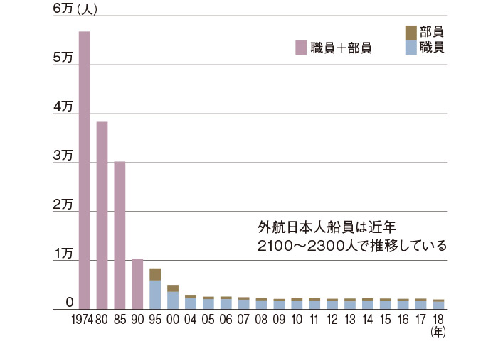 図4 外航日本人船員数の推移