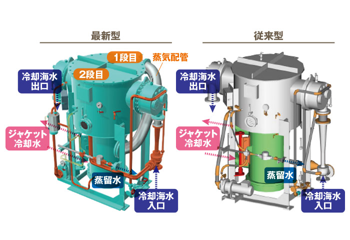 エンジンの排熱で海水を水蒸気に変えて真水を取り出す。少ない熱量でも効率的に真水をつくり出すことができるよう、内部に2つの加熱器を備えた構造 （提供：株式会社ササクラ）