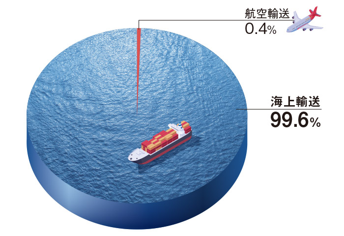 日本の貿易量における輸送の割合