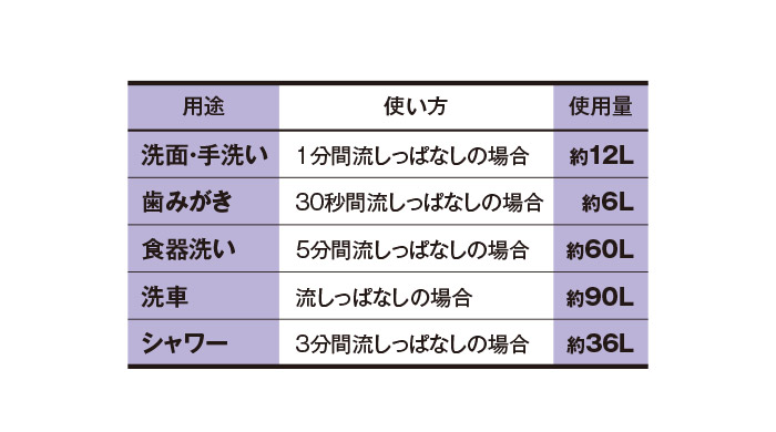 表1 水の用途別使用量（目安） 出典：東京都水道局HP「水の上手な使い方」