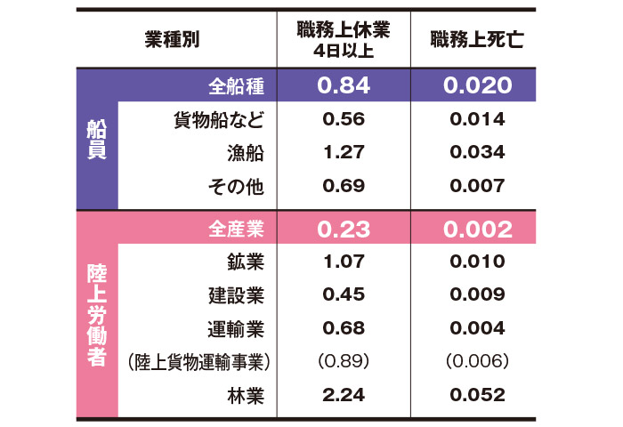 表2 船員と陸上労働者の死傷災害発生率の比較（2018年度）