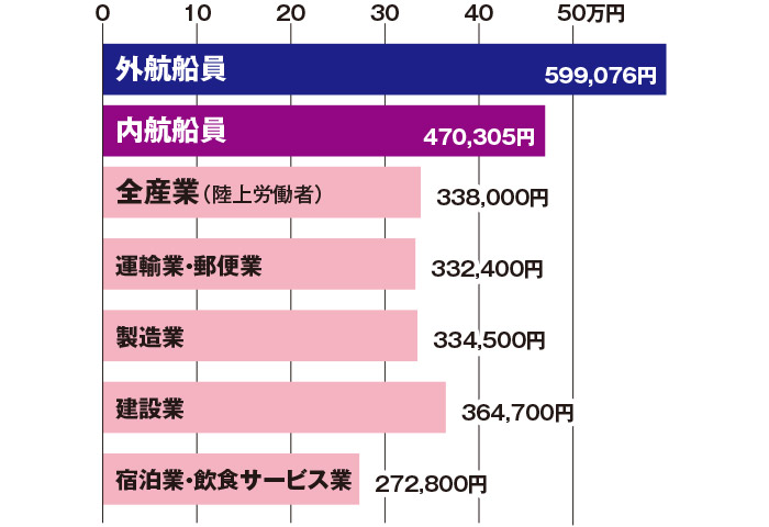 図1 船員と陸上労働者の給与比較（月額）