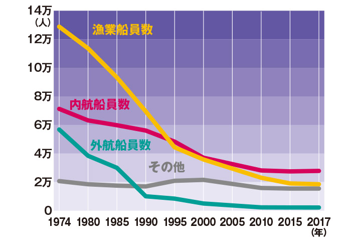 図2 日本の船員数の推移