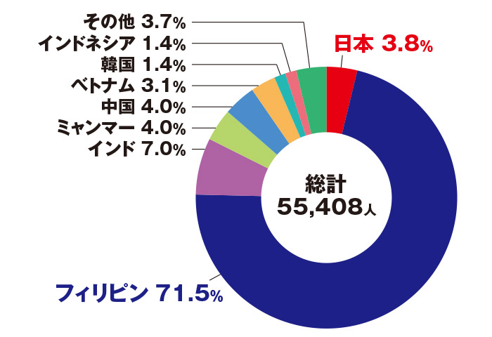 図3 日本商船隊船員の国籍別状況