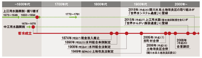 客水地区の歴史