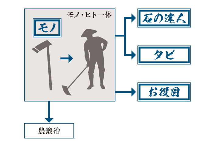 図表1：広瀬さんが考える「黒鍬」の成り立ち