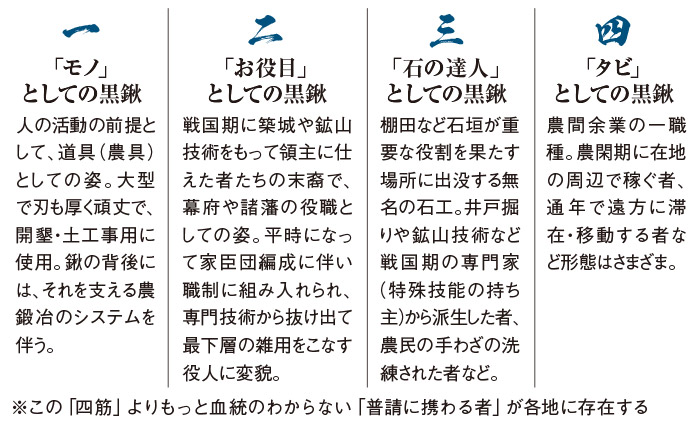 図表2：近世における「黒鍬」の系統（四筋の血統）