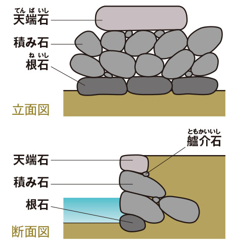 小堰の石積み