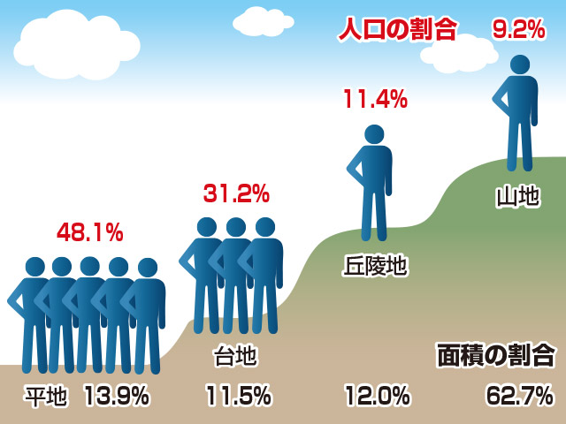 図 1995年（平成7）の国勢調査結果による地形別の人口分布