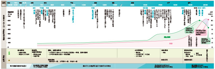 年表 縄文期以降の農業にかかわる主な出来事と耕地面積、人口推移