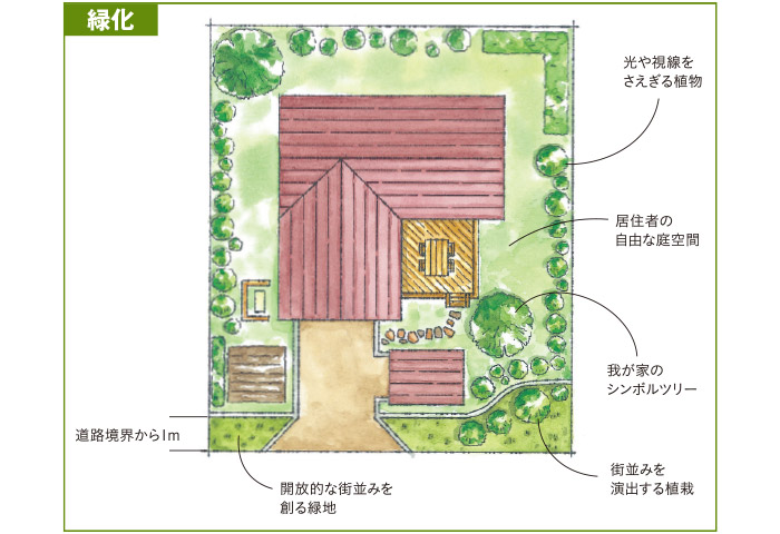 東川町は「大雪の山並みと調和する住まいづくり」を目指し、敷地内の緑化や建物の外観、住宅周りなどに細かな指針を設けている（資料提供：東川町）