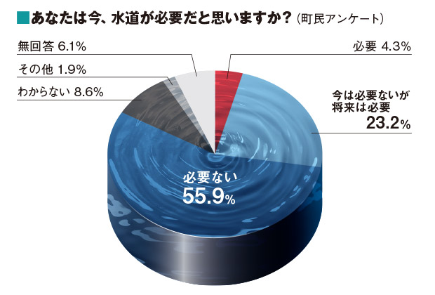 あなたは今、水道が必要だと思いますか？