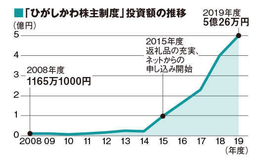出典：『東川町史 第3巻』p52より。2019年度の数値は2020年8月発行『広報ひがしかわ』による