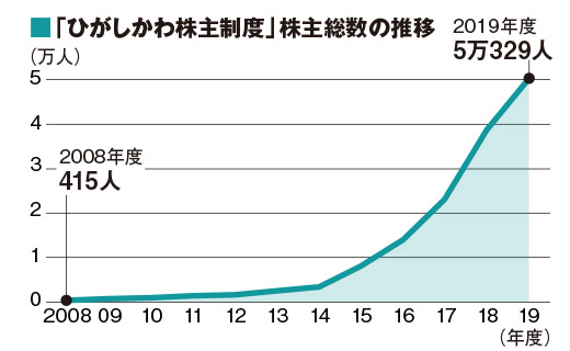 出典：『東川町史 第3巻』p52より。2019年度の数値は2020年8月発行『広報ひがしかわ』による