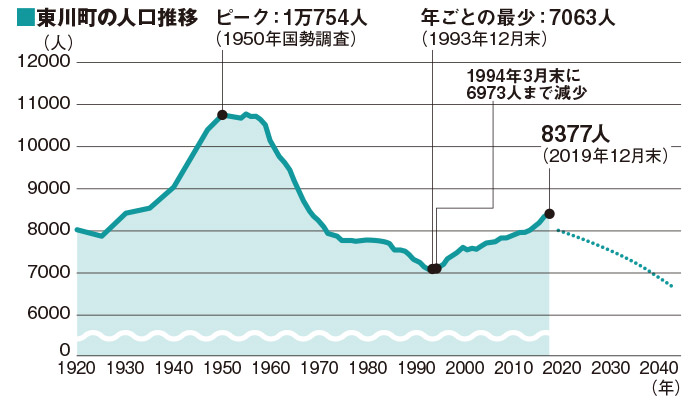 東川町の人口推移