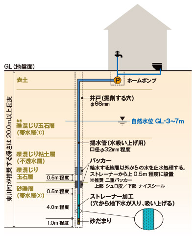 東川町の給水標準図