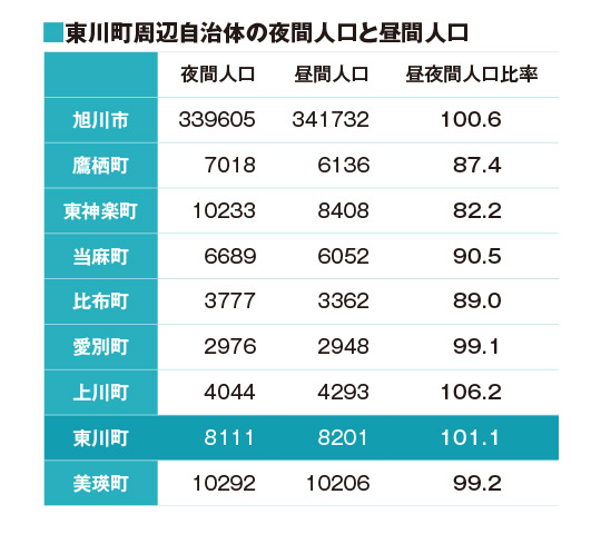 東川町周辺自治体の夜間人口と昼間人口