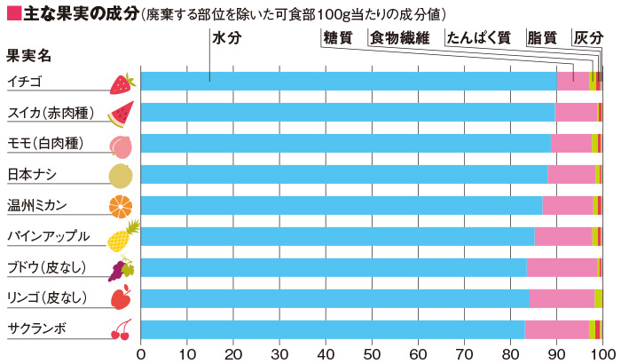 主な果実の成分