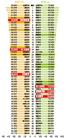 生鮮果実の都市別消費ランキング