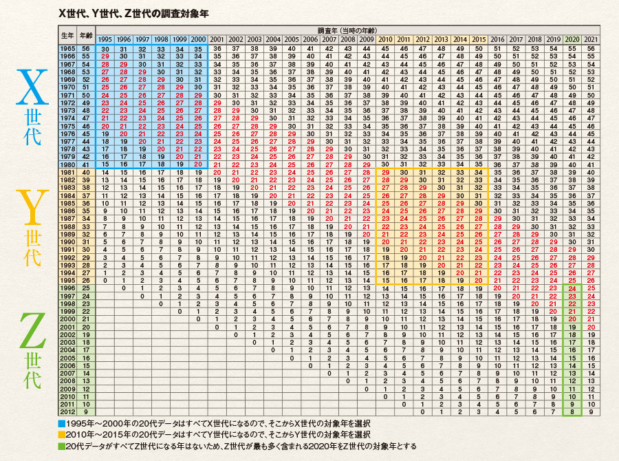 X世代、Y世代、Z世代の調査対象年