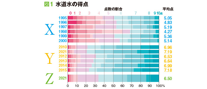 Ｘ世代と比較すると、Ｙ世代、Ｚ世代では平均点が上がっている。Ｚ世代の半数が7点以上