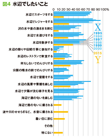 Ｘ世代では水辺でしたいことが多く挙がっていたが、Ｙ世代では少なくなっている