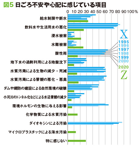 Ｘ世代では「飲料水や生活用水の悪化」「酸性雨」などが多く挙がっていたが、Ｚ世代では少なくなっている