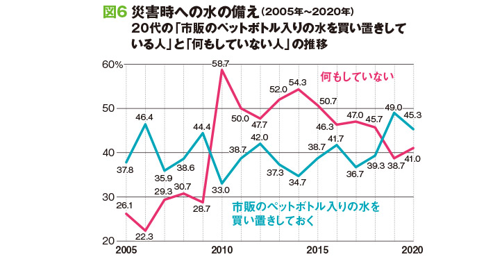 「買い置きしている人」は東日本大震災の2011年と2012年は上昇。そして2019年と2020年は45％以上の人が買い置きしている