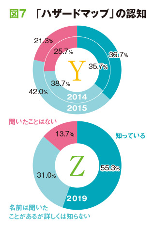 Ｚ世代の方がＹ世代よりも認知度が高い